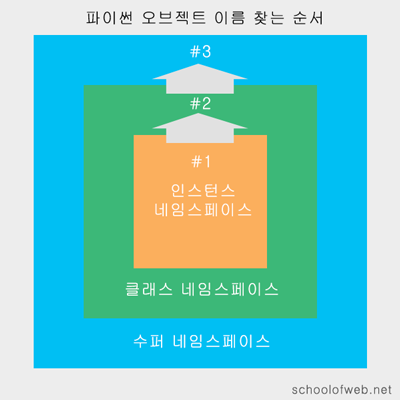 파이썬 오브젝트 이름 찾는 순서